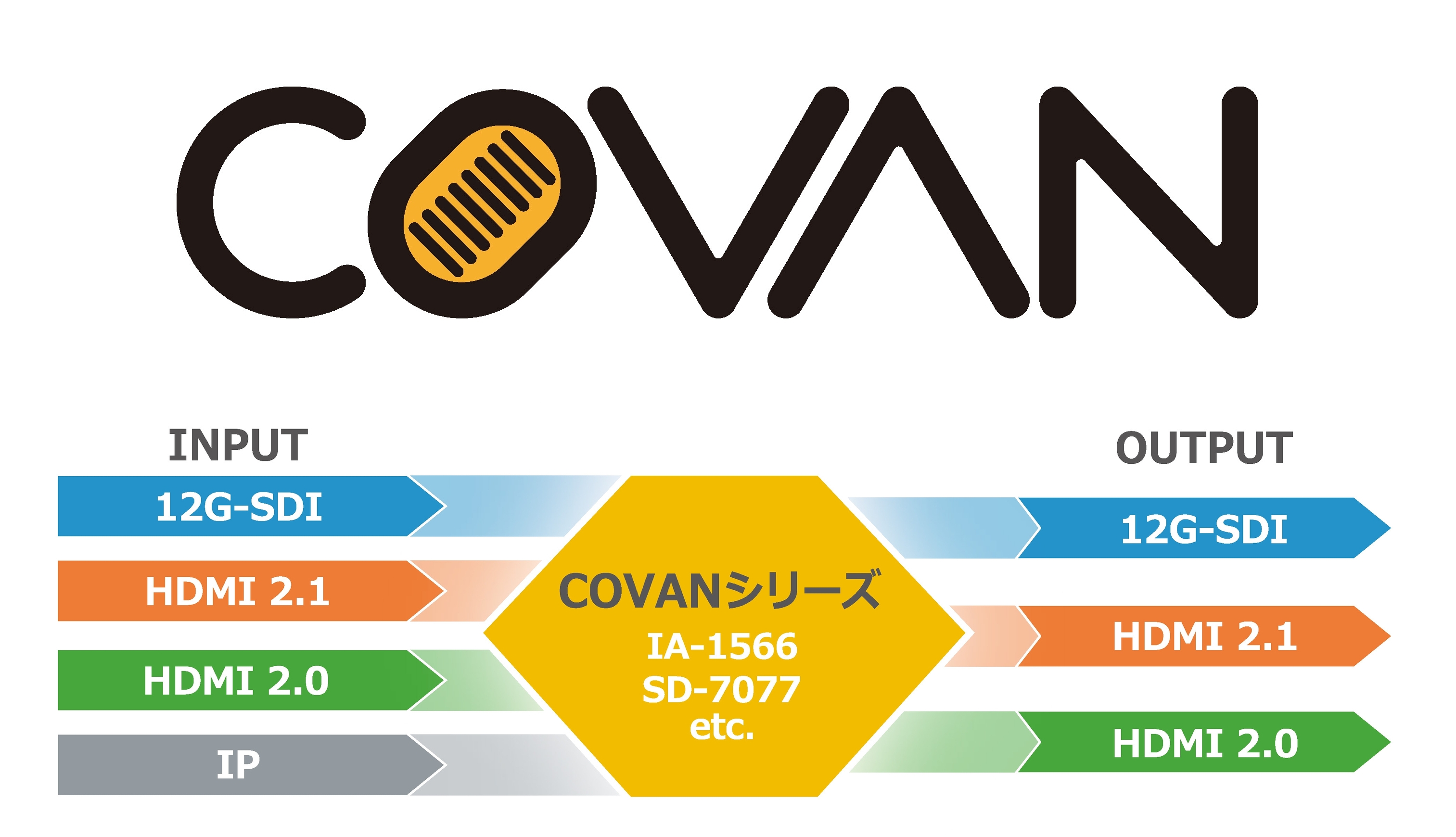 小型で軽量、安価なコンバーター COVANシリーズ IA-1566、SD 小型で軽量、安価なコンバーター COVANシリーズ IA-1566、SD